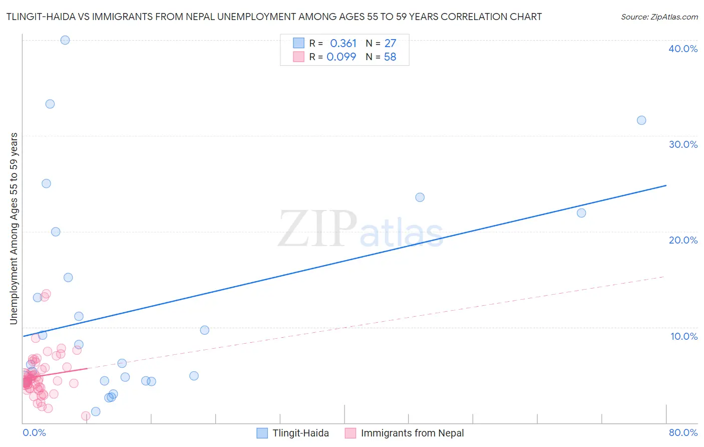 Tlingit-Haida vs Immigrants from Nepal Unemployment Among Ages 55 to 59 years