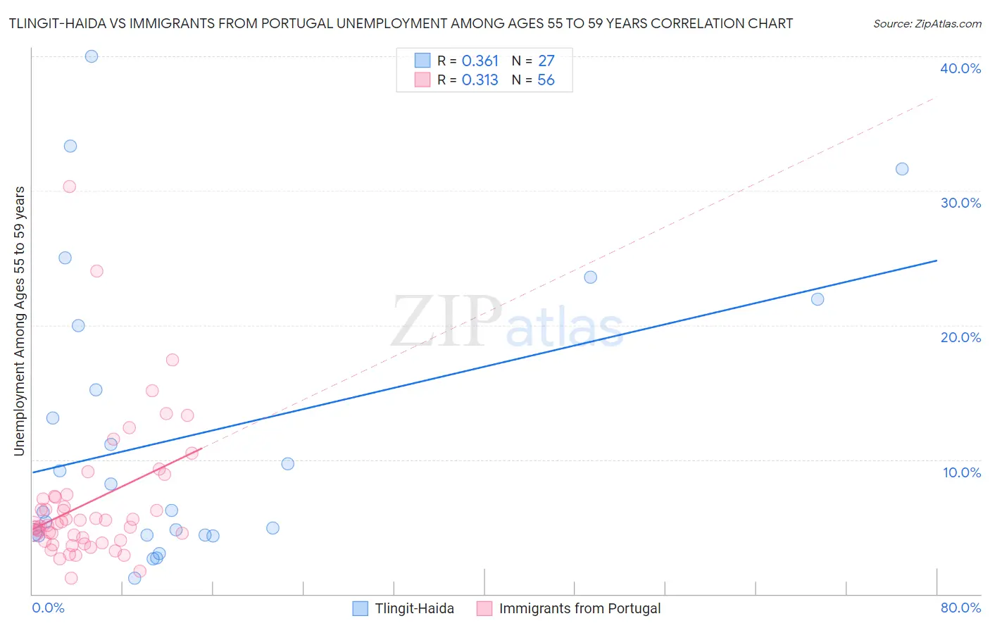 Tlingit-Haida vs Immigrants from Portugal Unemployment Among Ages 55 to 59 years