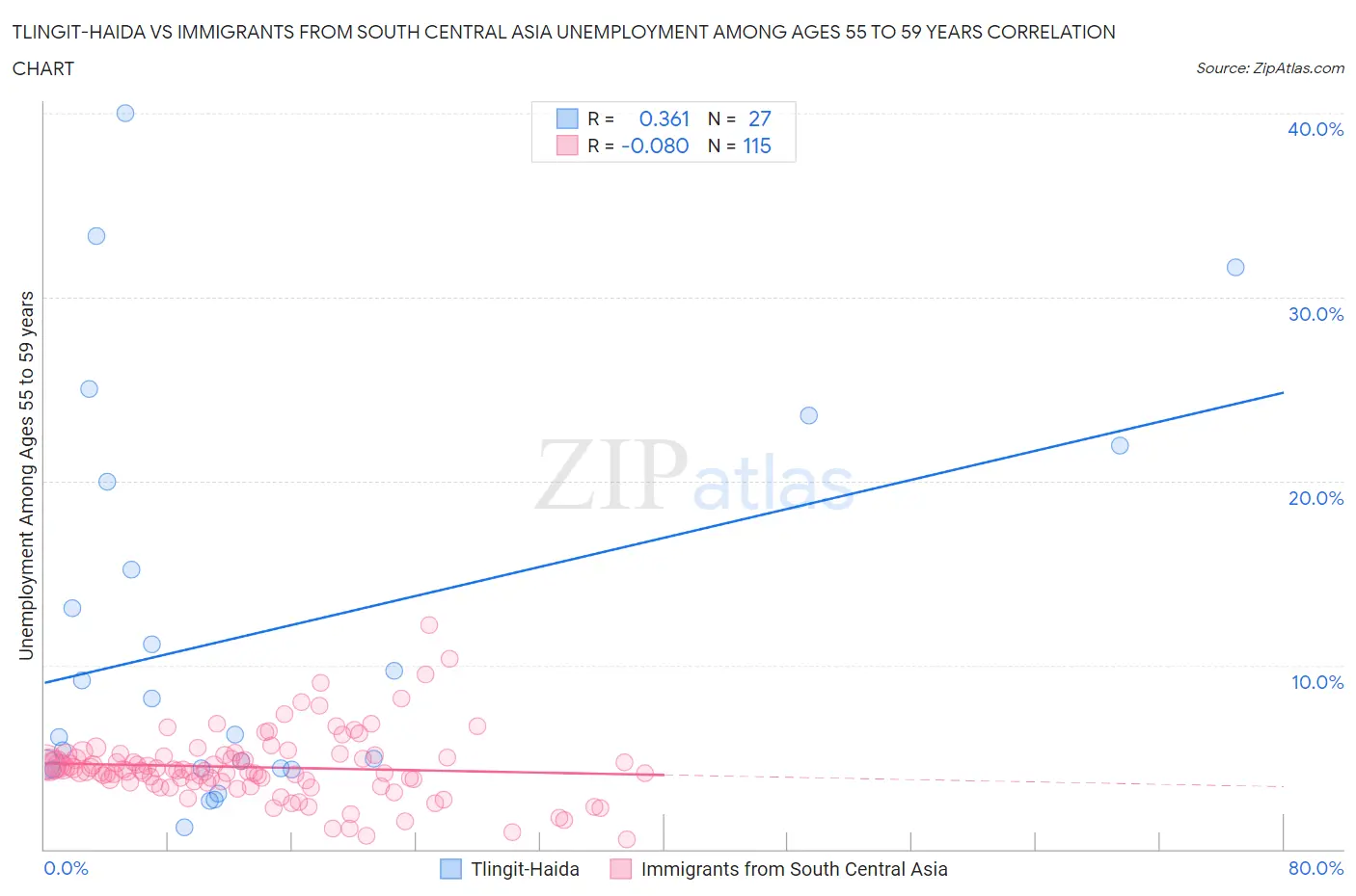 Tlingit-Haida vs Immigrants from South Central Asia Unemployment Among Ages 55 to 59 years