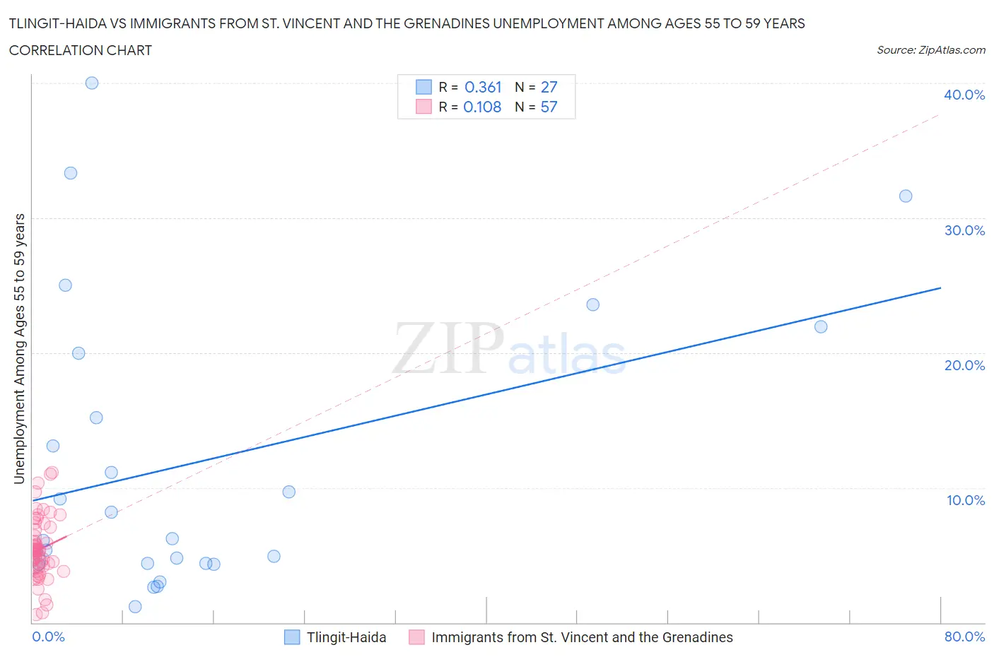 Tlingit-Haida vs Immigrants from St. Vincent and the Grenadines Unemployment Among Ages 55 to 59 years