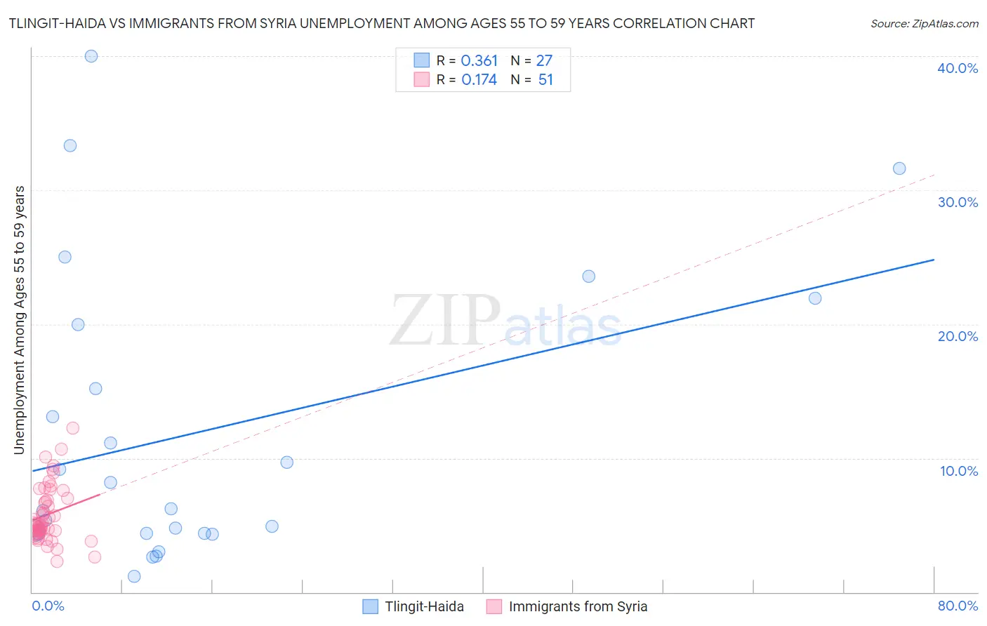 Tlingit-Haida vs Immigrants from Syria Unemployment Among Ages 55 to 59 years