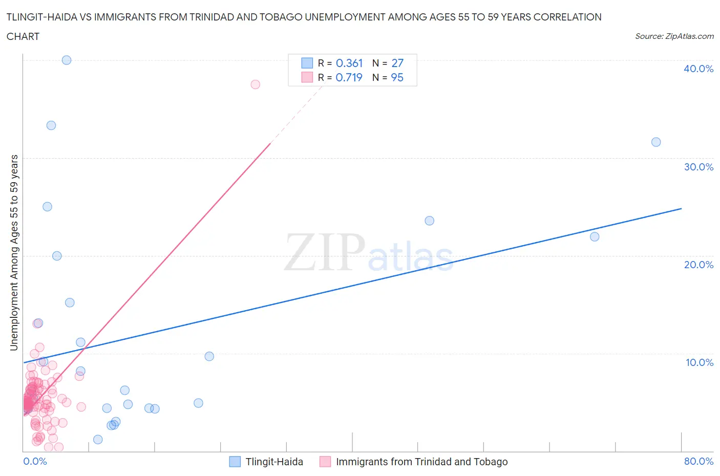Tlingit-Haida vs Immigrants from Trinidad and Tobago Unemployment Among Ages 55 to 59 years