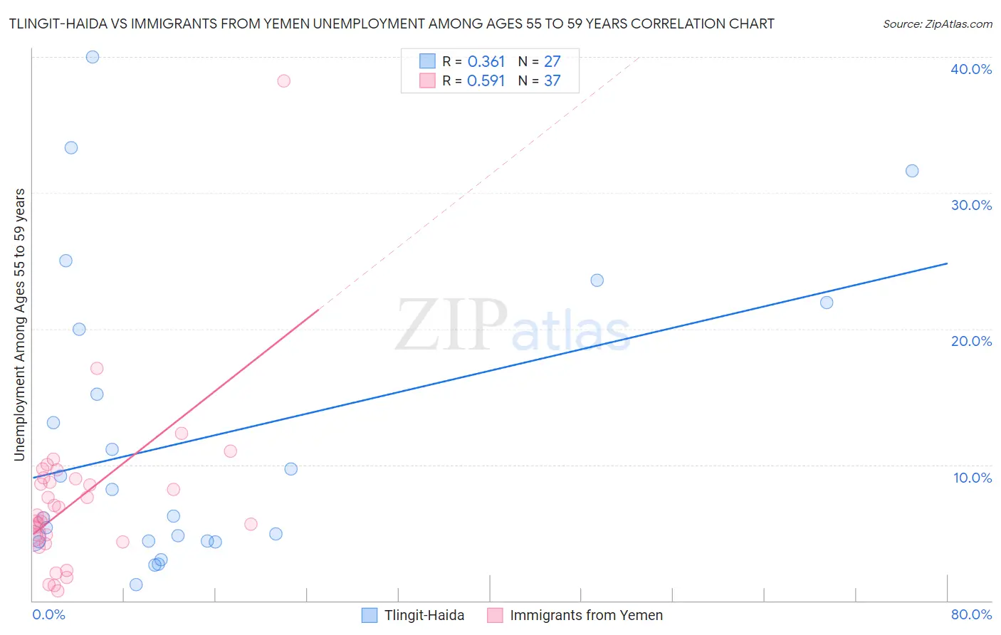 Tlingit-Haida vs Immigrants from Yemen Unemployment Among Ages 55 to 59 years