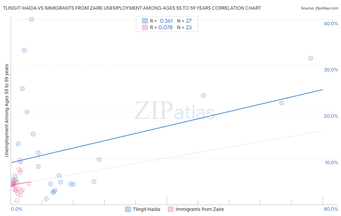Tlingit-Haida vs Immigrants from Zaire Unemployment Among Ages 55 to 59 years