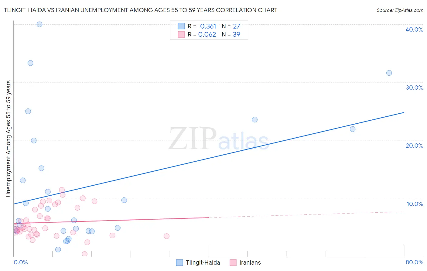 Tlingit-Haida vs Iranian Unemployment Among Ages 55 to 59 years