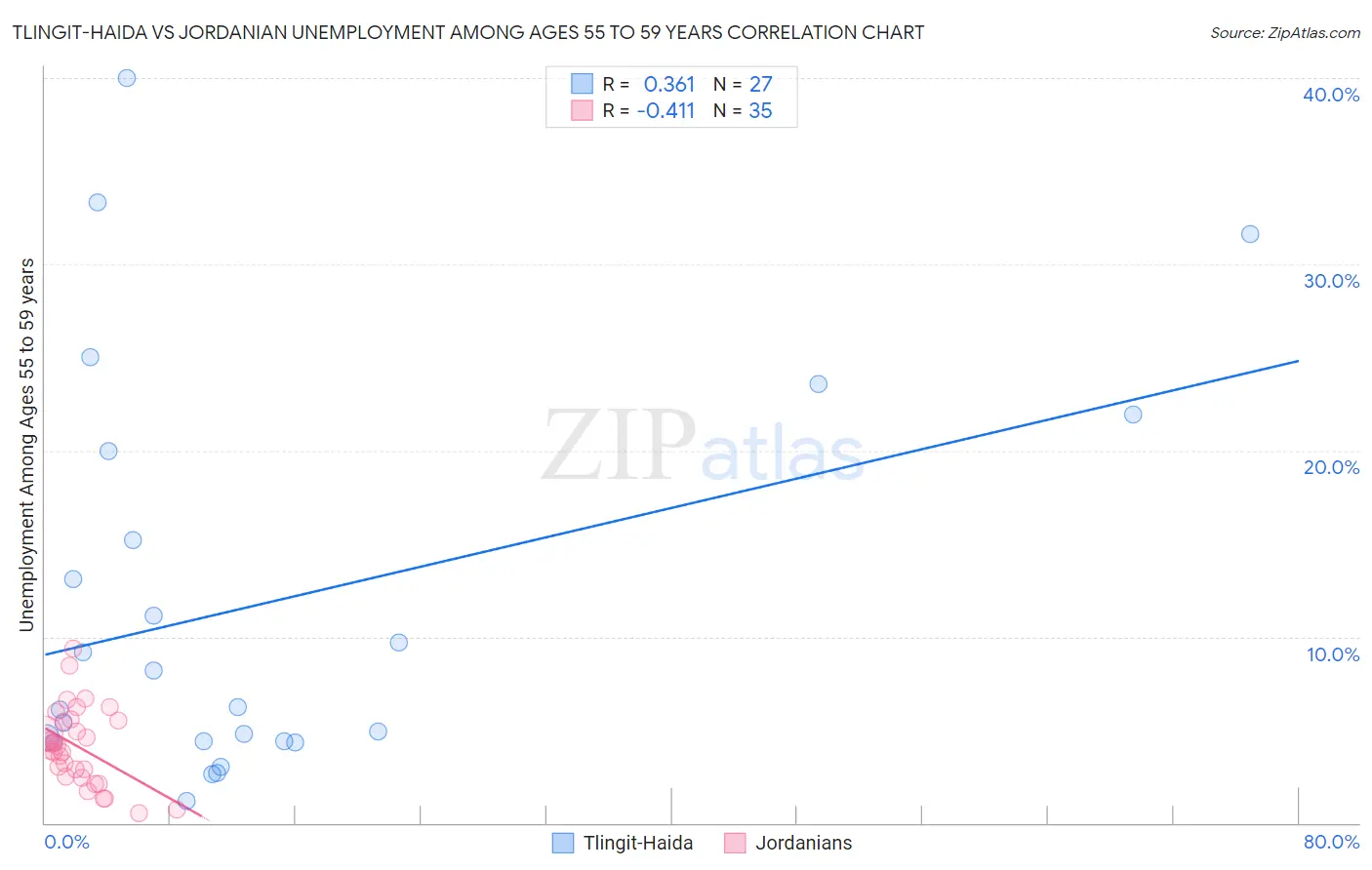 Tlingit-Haida vs Jordanian Unemployment Among Ages 55 to 59 years