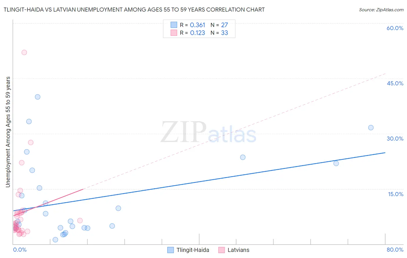 Tlingit-Haida vs Latvian Unemployment Among Ages 55 to 59 years