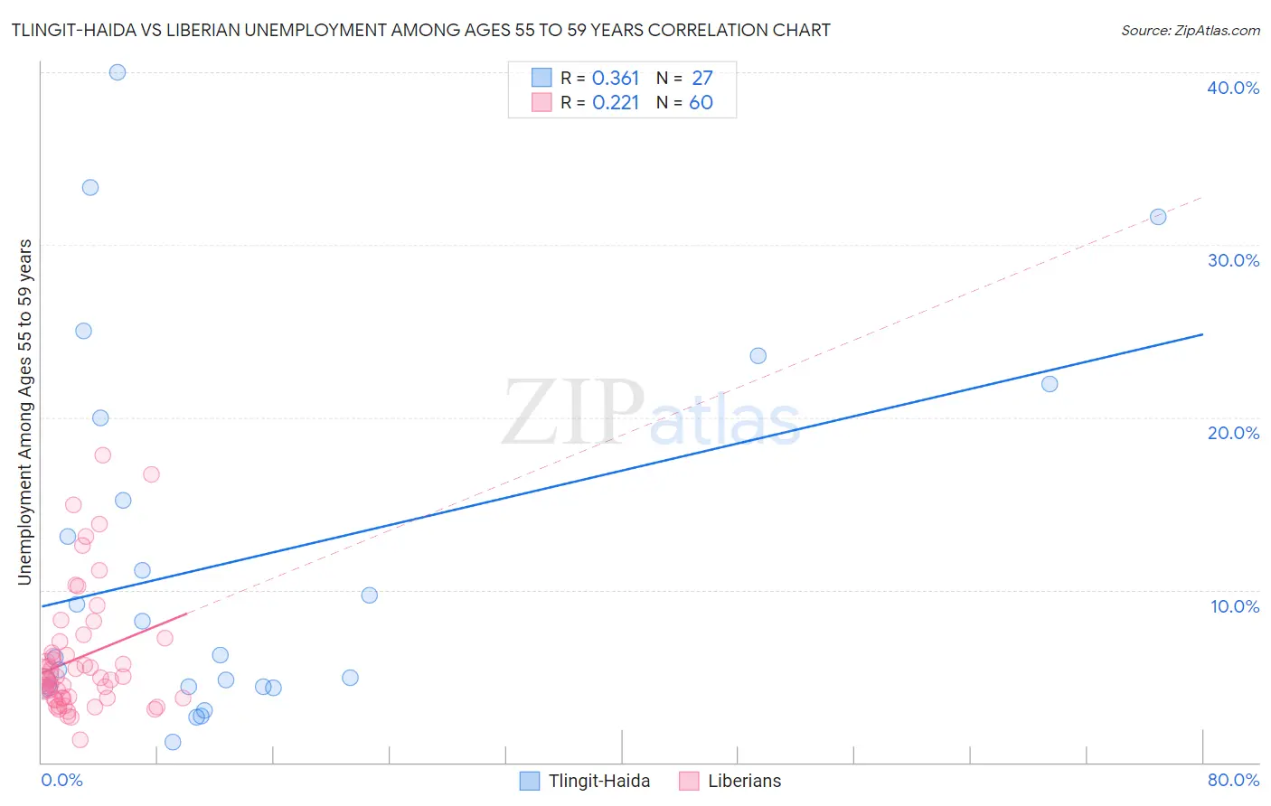 Tlingit-Haida vs Liberian Unemployment Among Ages 55 to 59 years