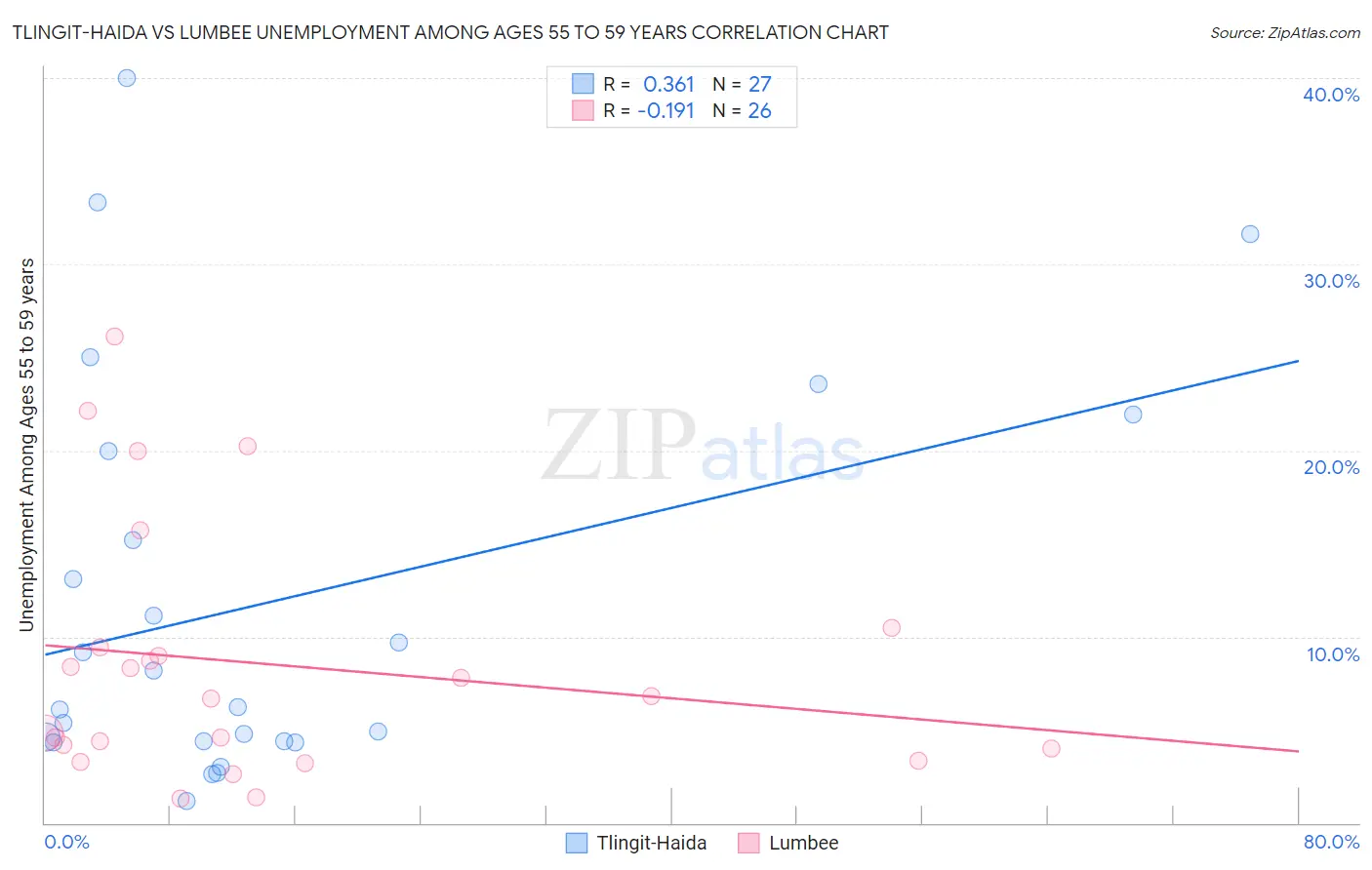 Tlingit-Haida vs Lumbee Unemployment Among Ages 55 to 59 years