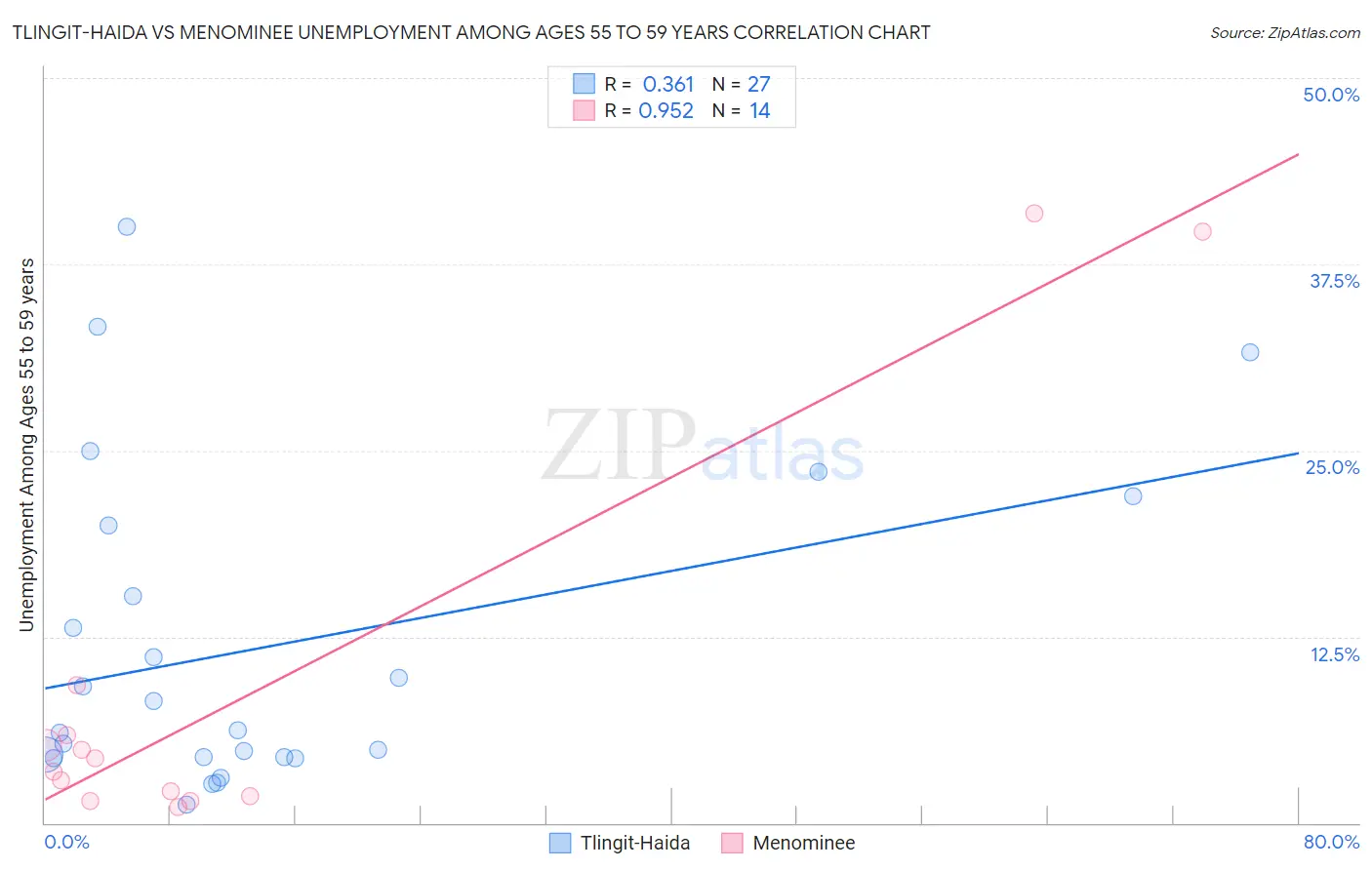 Tlingit-Haida vs Menominee Unemployment Among Ages 55 to 59 years