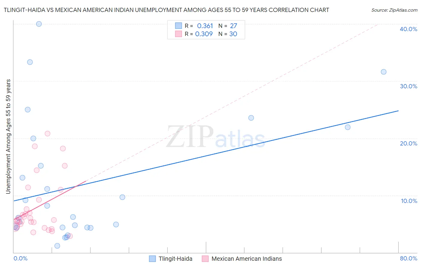 Tlingit-Haida vs Mexican American Indian Unemployment Among Ages 55 to 59 years