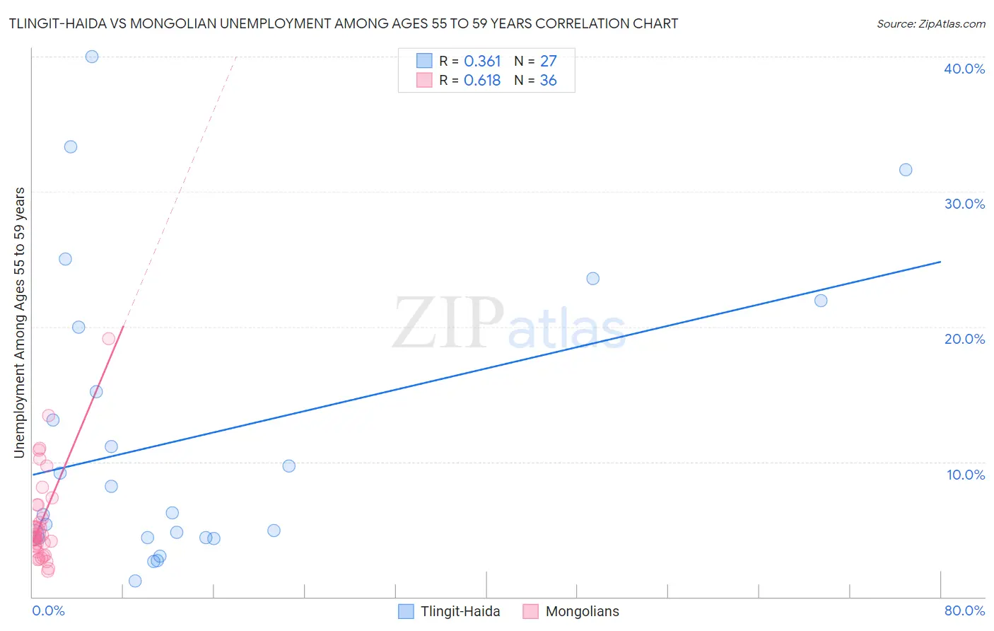 Tlingit-Haida vs Mongolian Unemployment Among Ages 55 to 59 years