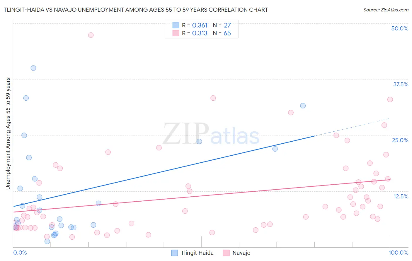 Tlingit-Haida vs Navajo Unemployment Among Ages 55 to 59 years