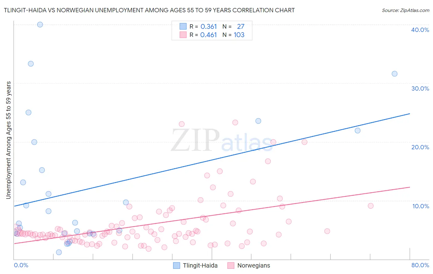 Tlingit-Haida vs Norwegian Unemployment Among Ages 55 to 59 years