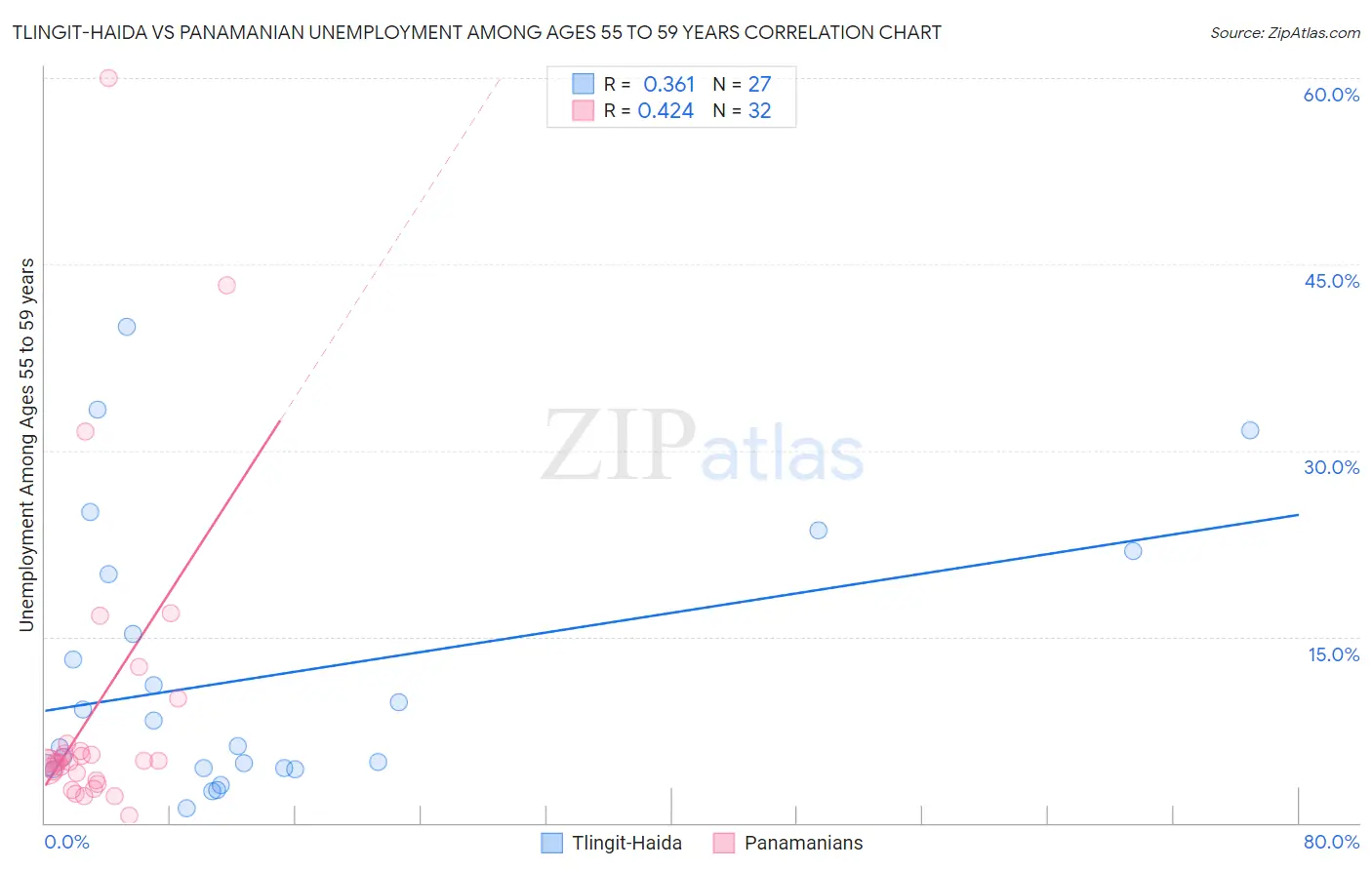 Tlingit-Haida vs Panamanian Unemployment Among Ages 55 to 59 years
