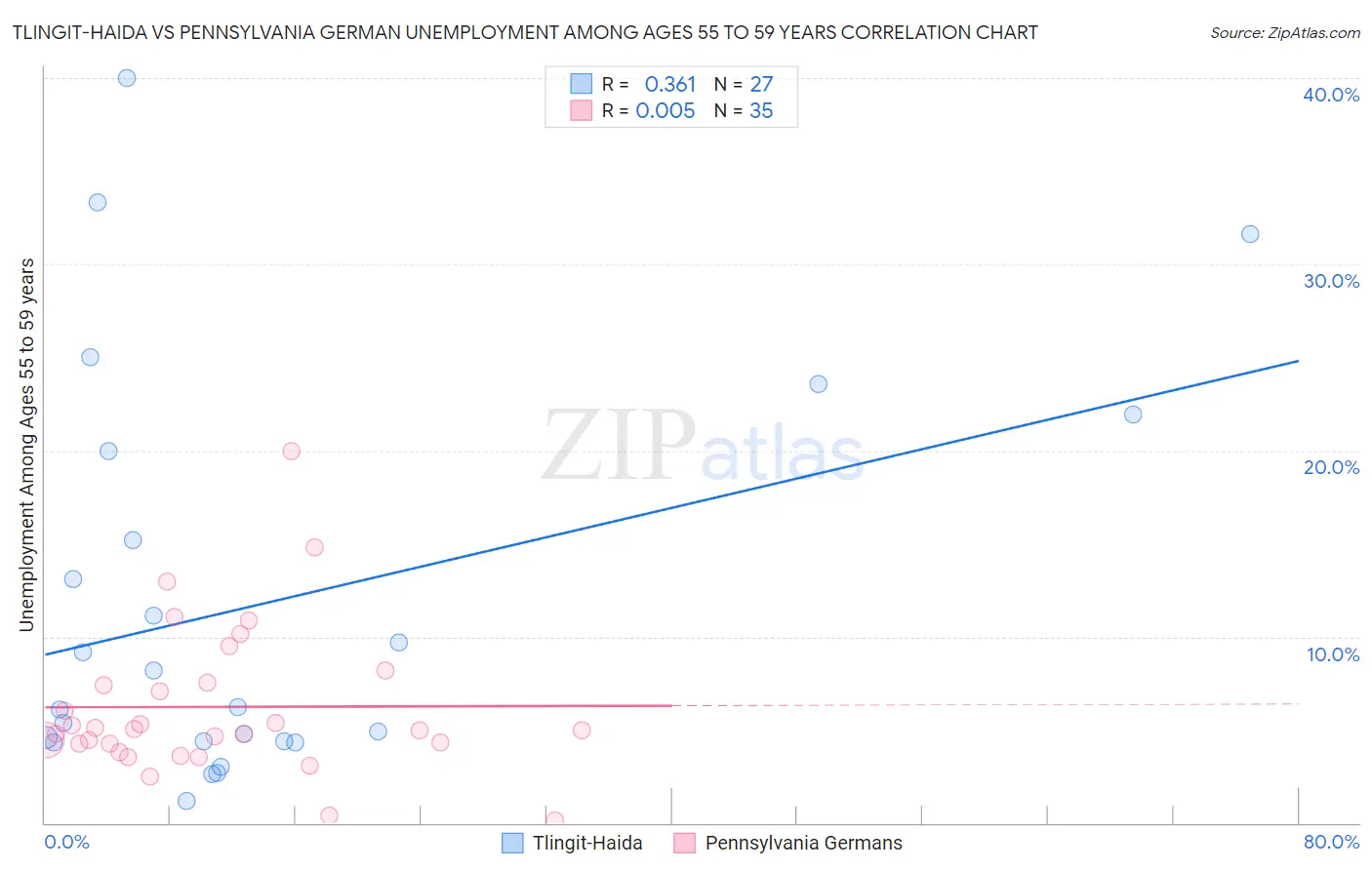 Tlingit-Haida vs Pennsylvania German Unemployment Among Ages 55 to 59 years