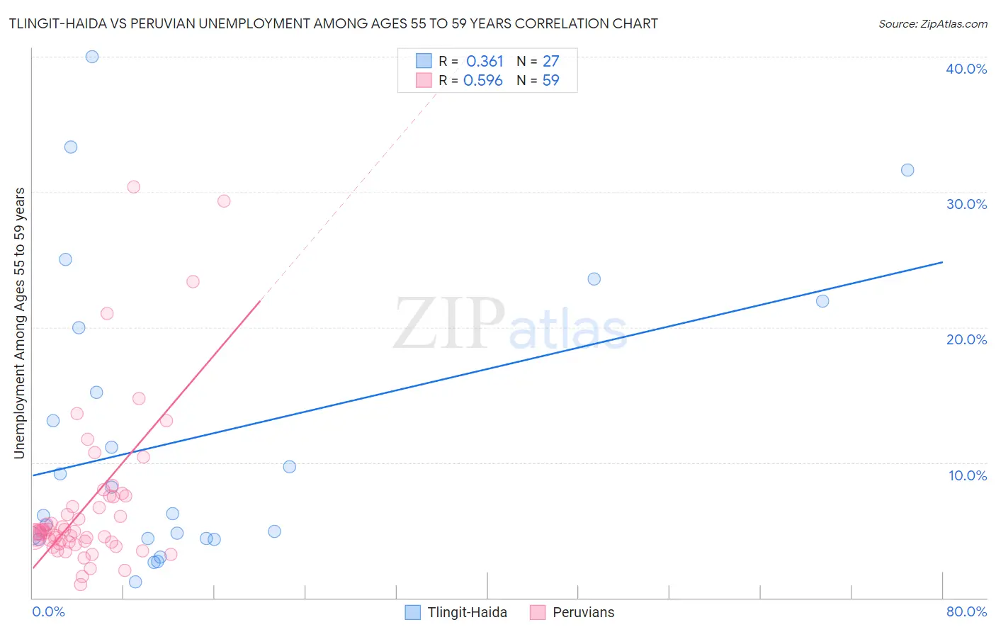 Tlingit-Haida vs Peruvian Unemployment Among Ages 55 to 59 years