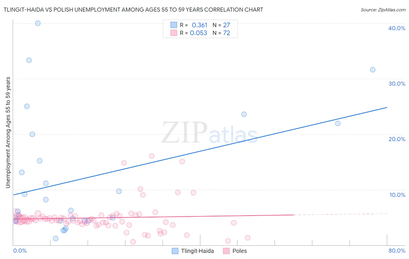Tlingit-Haida vs Polish Unemployment Among Ages 55 to 59 years