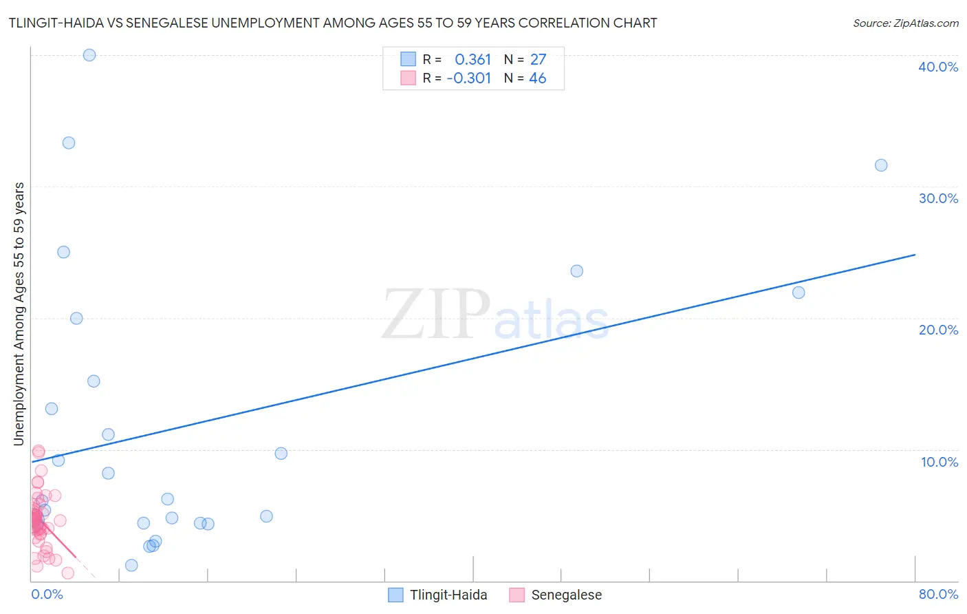 Tlingit-Haida vs Senegalese Unemployment Among Ages 55 to 59 years