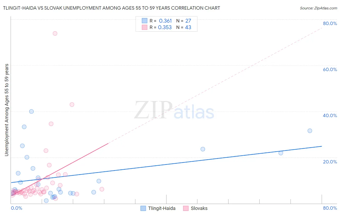 Tlingit-Haida vs Slovak Unemployment Among Ages 55 to 59 years