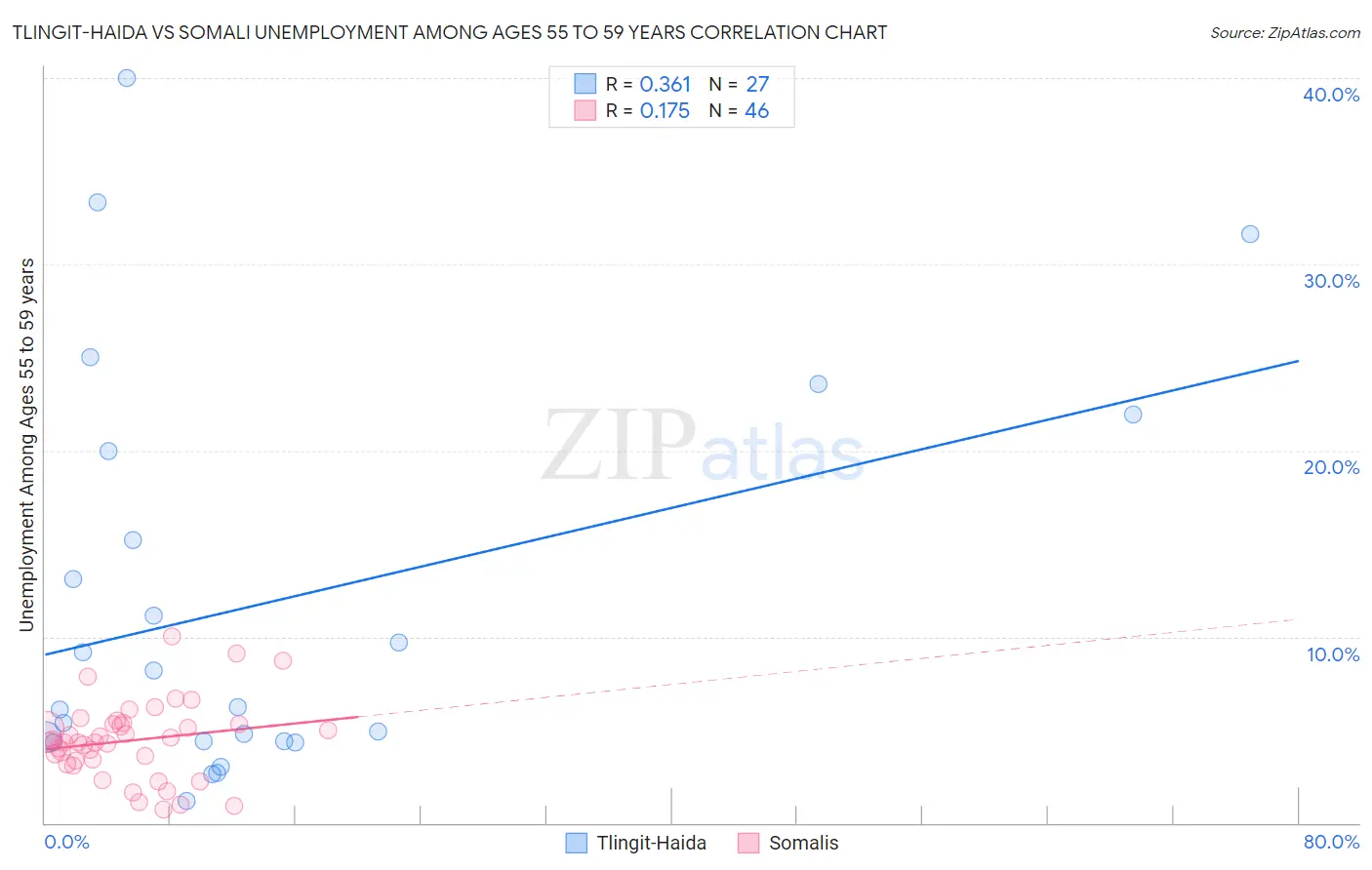 Tlingit-Haida vs Somali Unemployment Among Ages 55 to 59 years