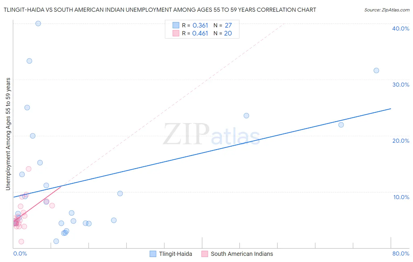 Tlingit-Haida vs South American Indian Unemployment Among Ages 55 to 59 years