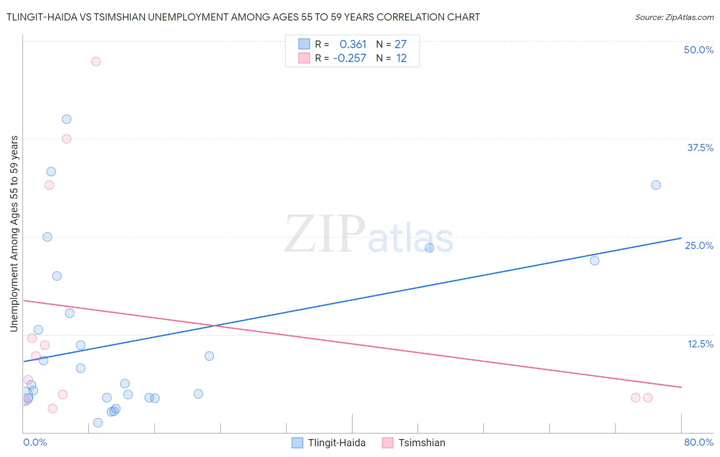 Tlingit-Haida vs Tsimshian Unemployment Among Ages 55 to 59 years