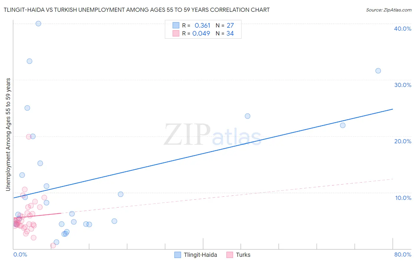 Tlingit-Haida vs Turkish Unemployment Among Ages 55 to 59 years