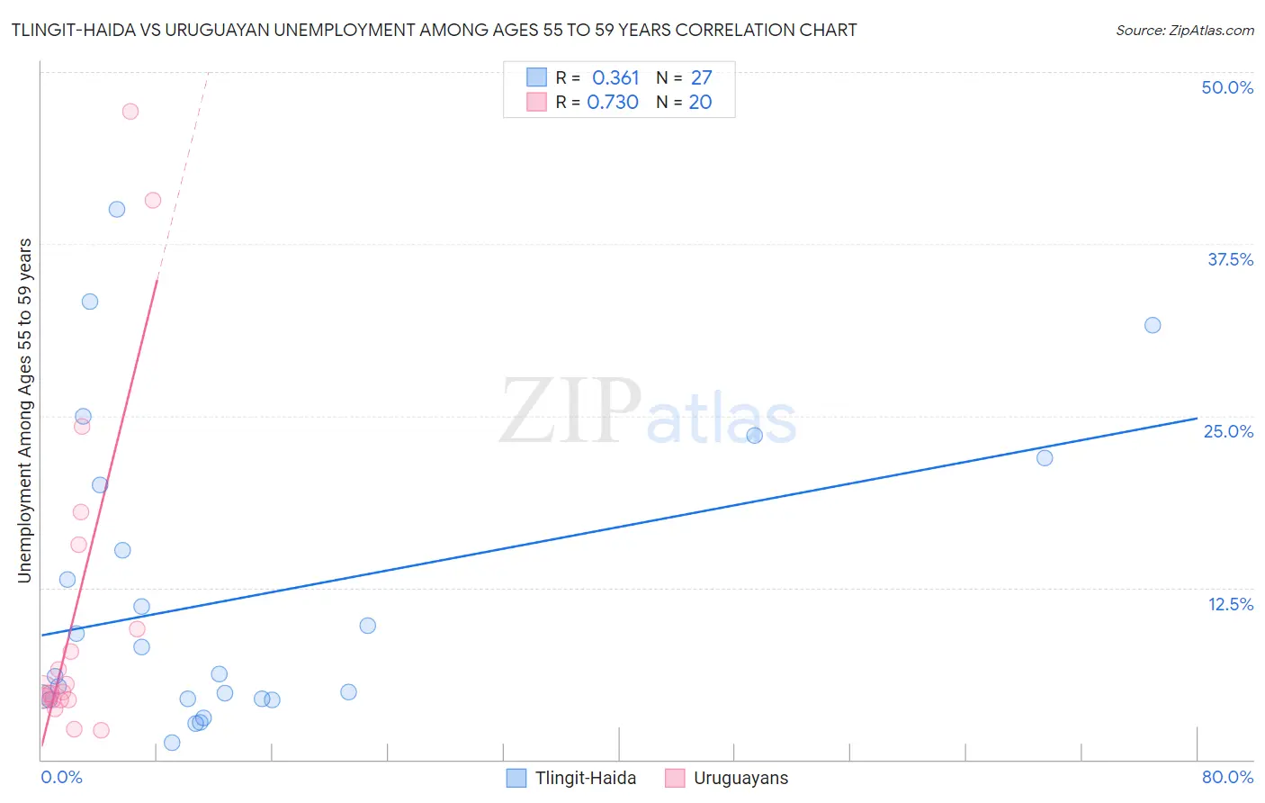Tlingit-Haida vs Uruguayan Unemployment Among Ages 55 to 59 years