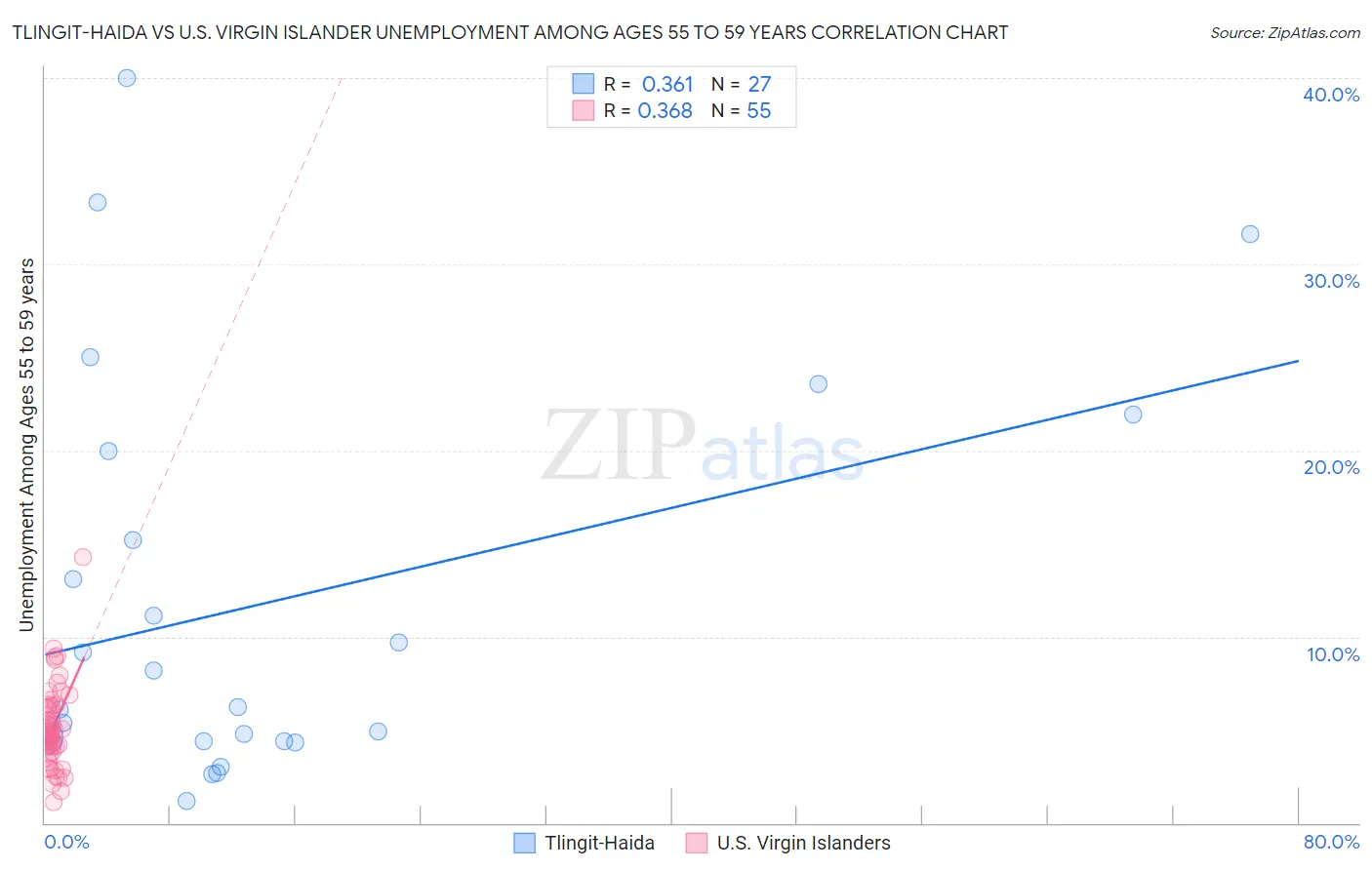 Tlingit-Haida vs U.S. Virgin Islander Unemployment Among Ages 55 to 59 years