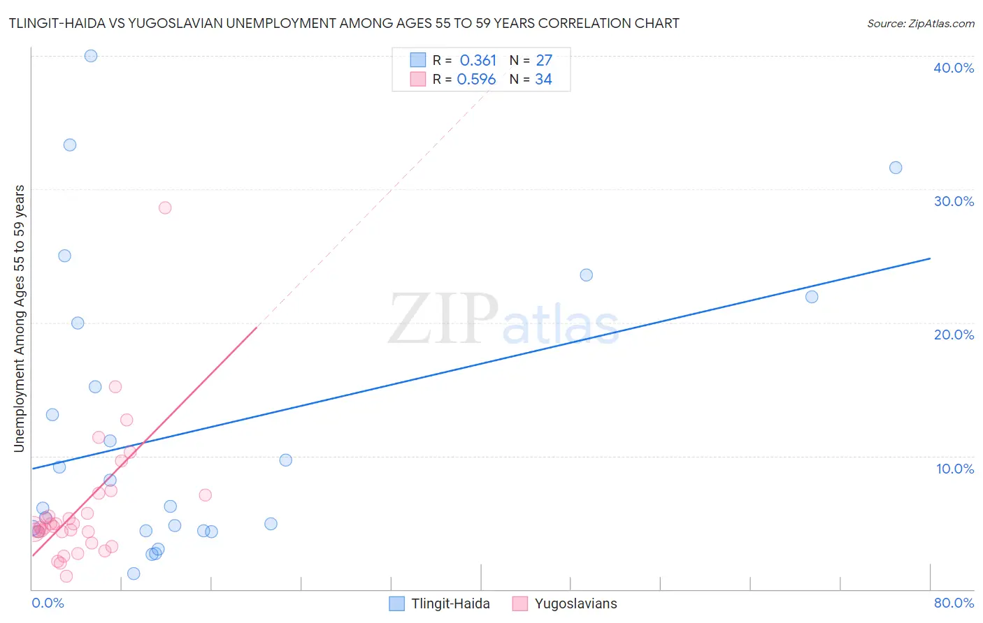 Tlingit-Haida vs Yugoslavian Unemployment Among Ages 55 to 59 years