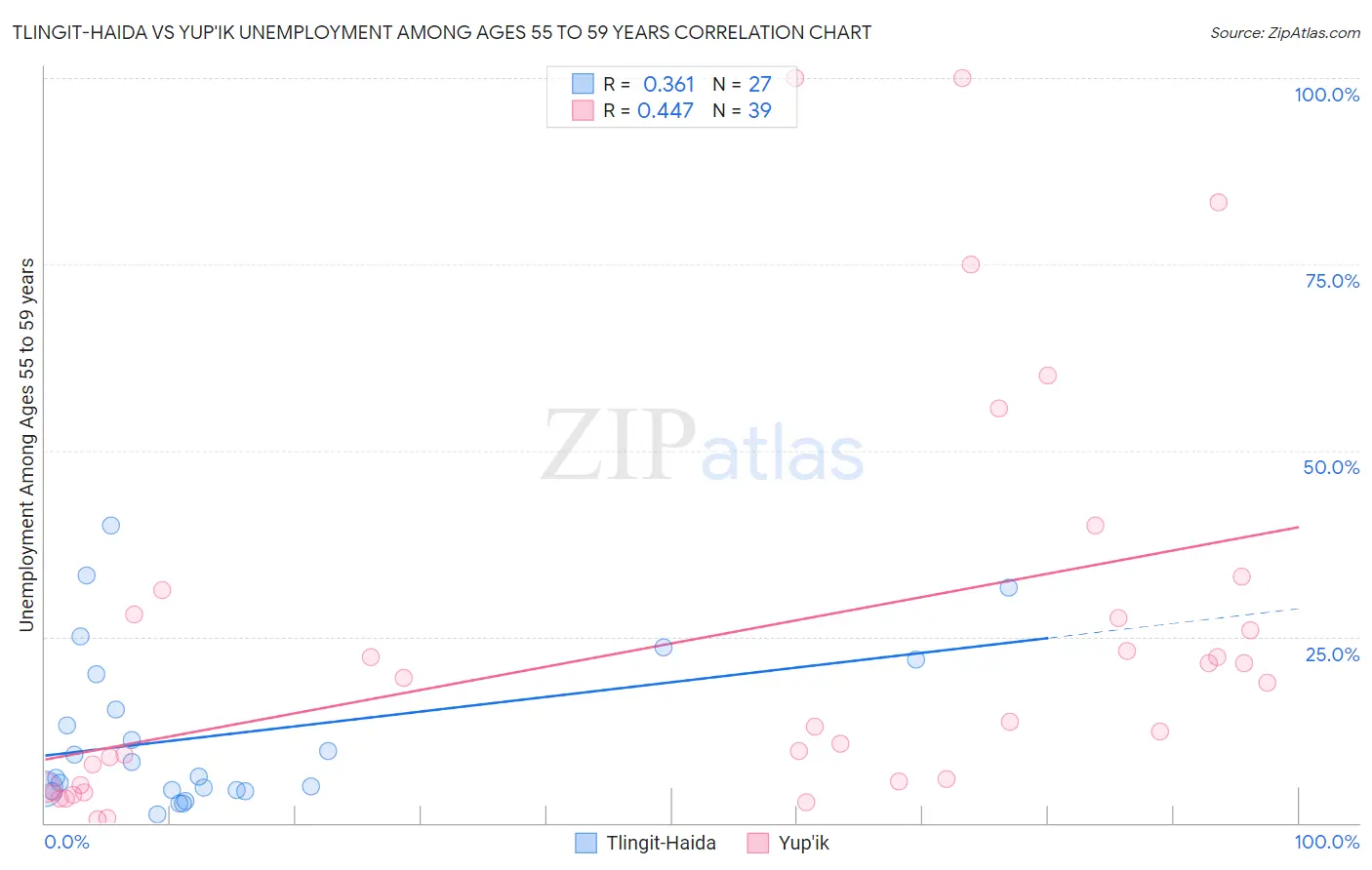 Tlingit-Haida vs Yup'ik Unemployment Among Ages 55 to 59 years