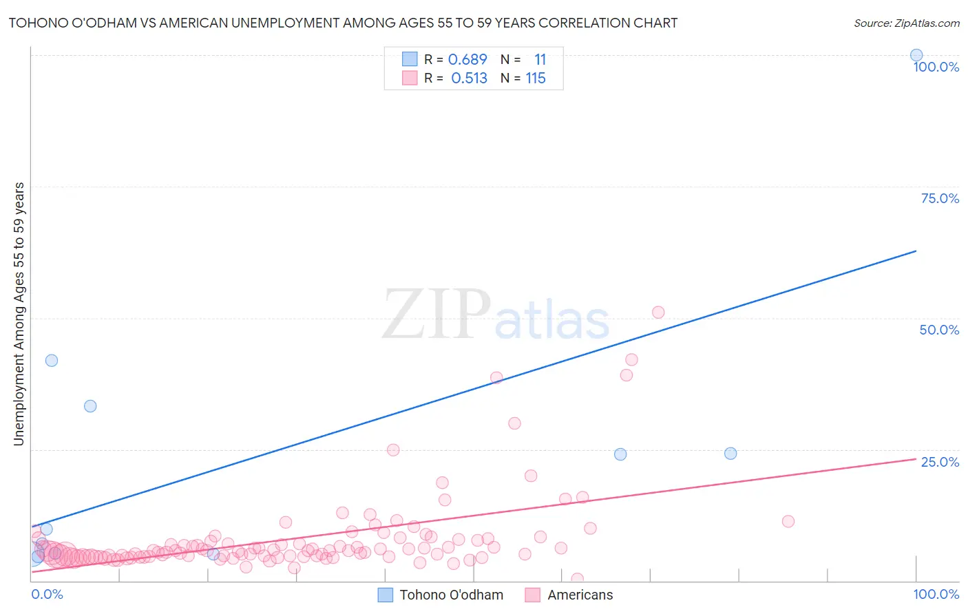 Tohono O'odham vs American Unemployment Among Ages 55 to 59 years