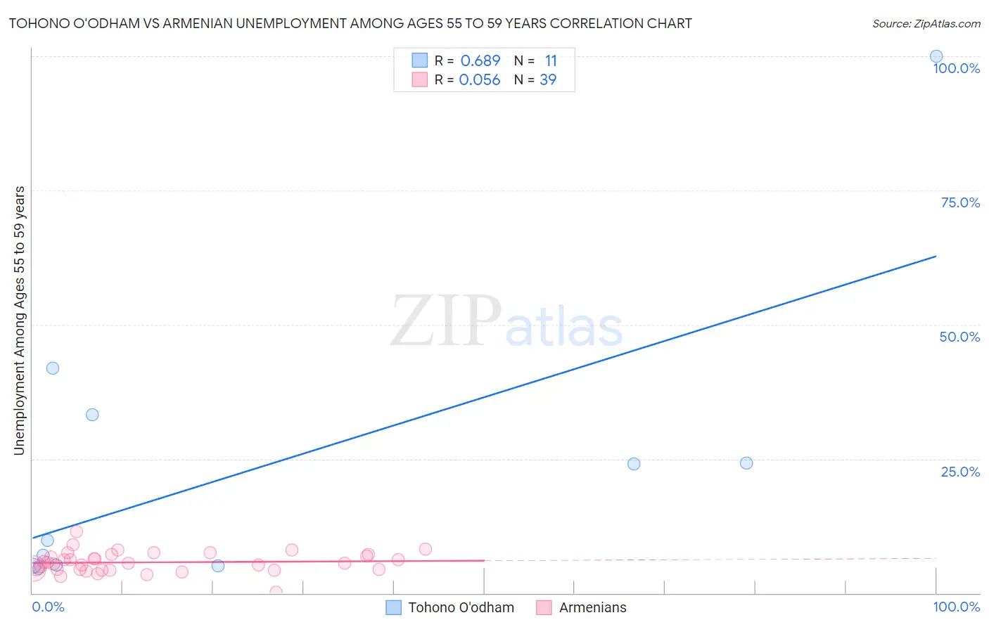 Tohono O'odham vs Armenian Unemployment Among Ages 55 to 59 years