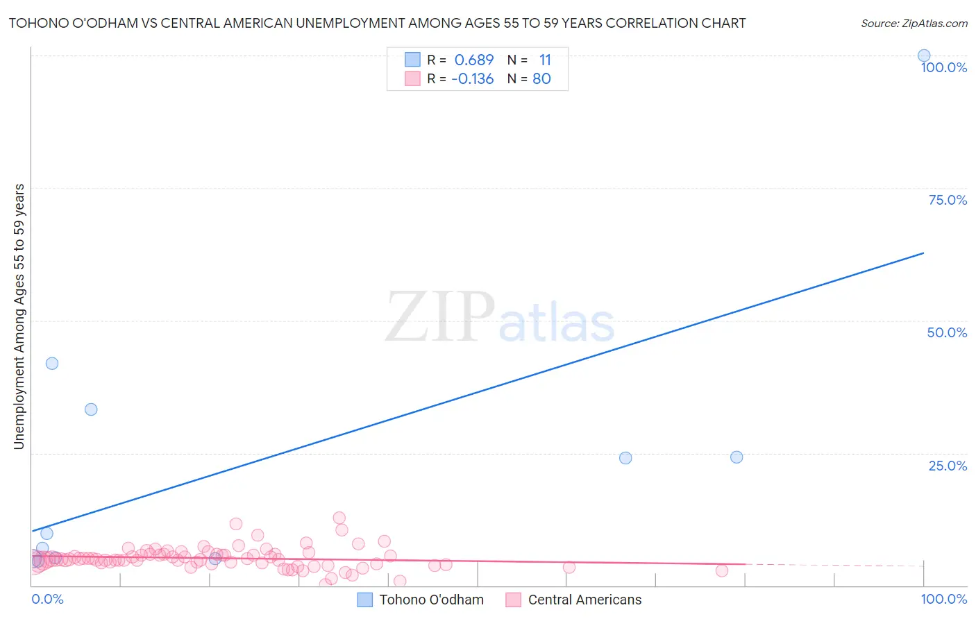 Tohono O'odham vs Central American Unemployment Among Ages 55 to 59 years