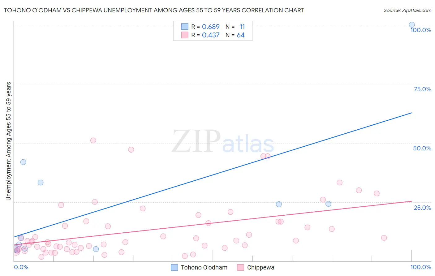 Tohono O'odham vs Chippewa Unemployment Among Ages 55 to 59 years