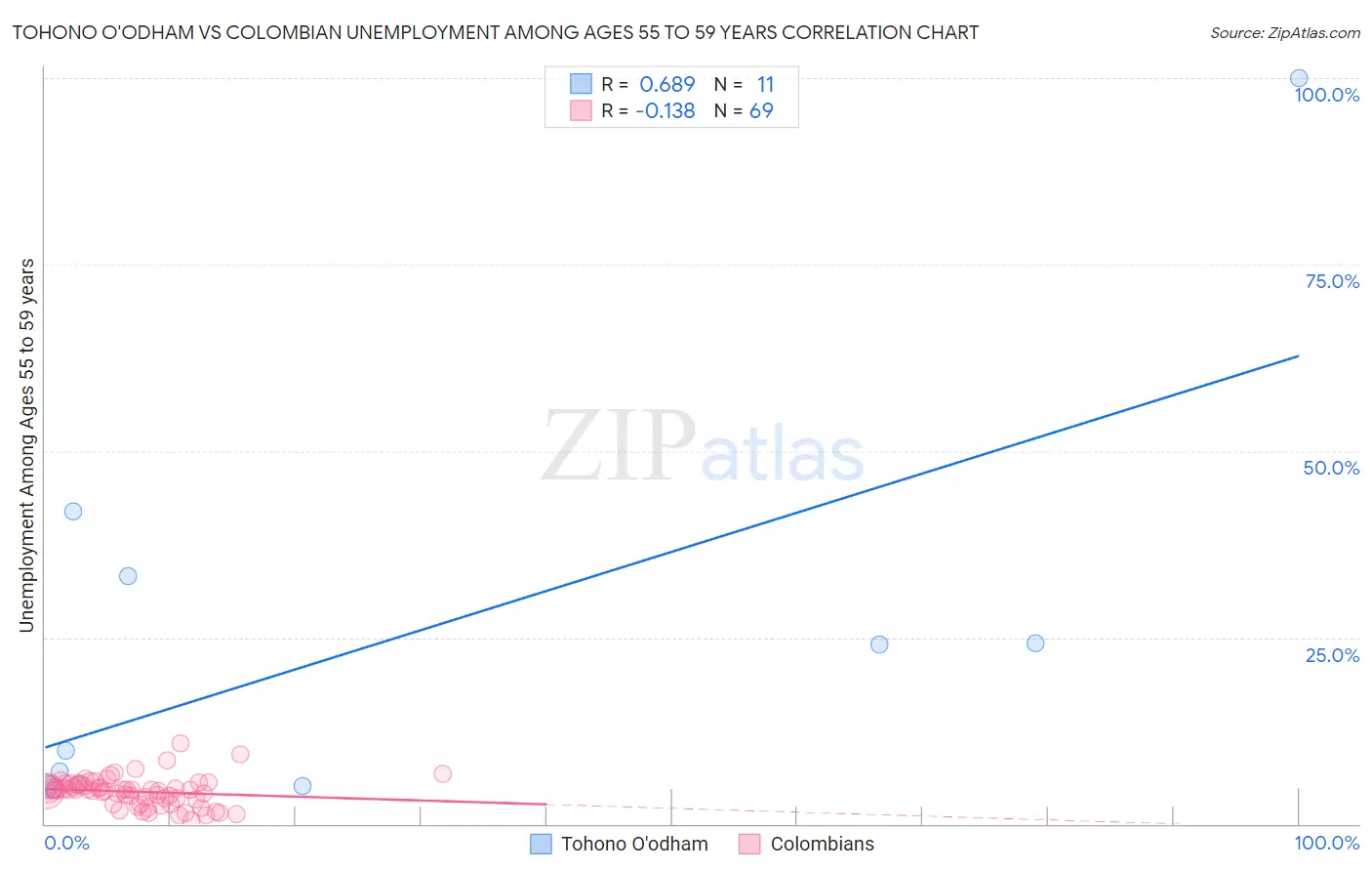 Tohono O'odham vs Colombian Unemployment Among Ages 55 to 59 years