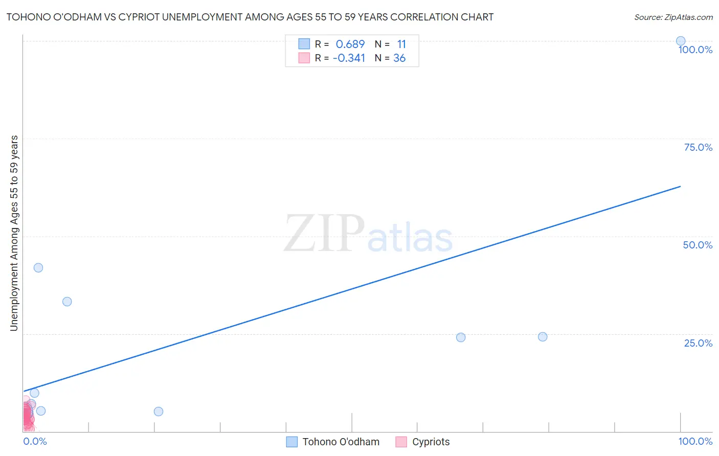 Tohono O'odham vs Cypriot Unemployment Among Ages 55 to 59 years