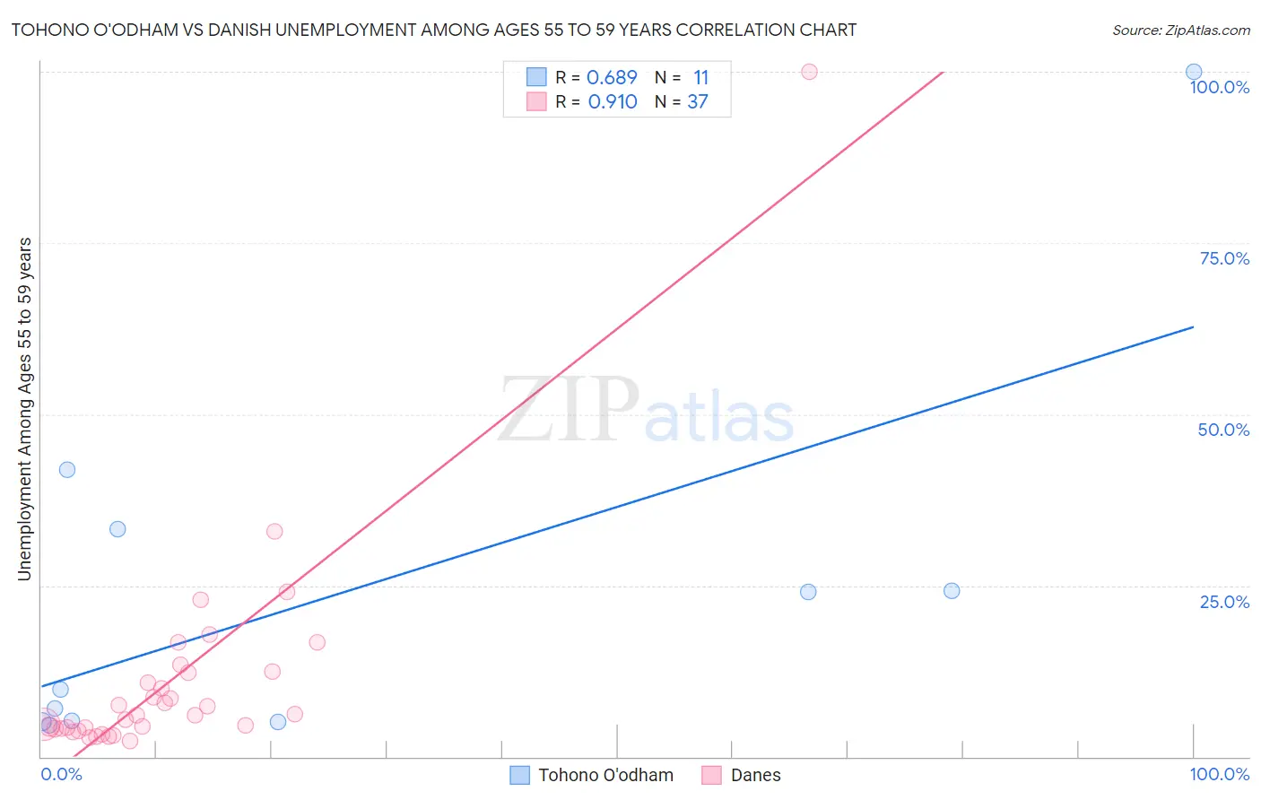 Tohono O'odham vs Danish Unemployment Among Ages 55 to 59 years