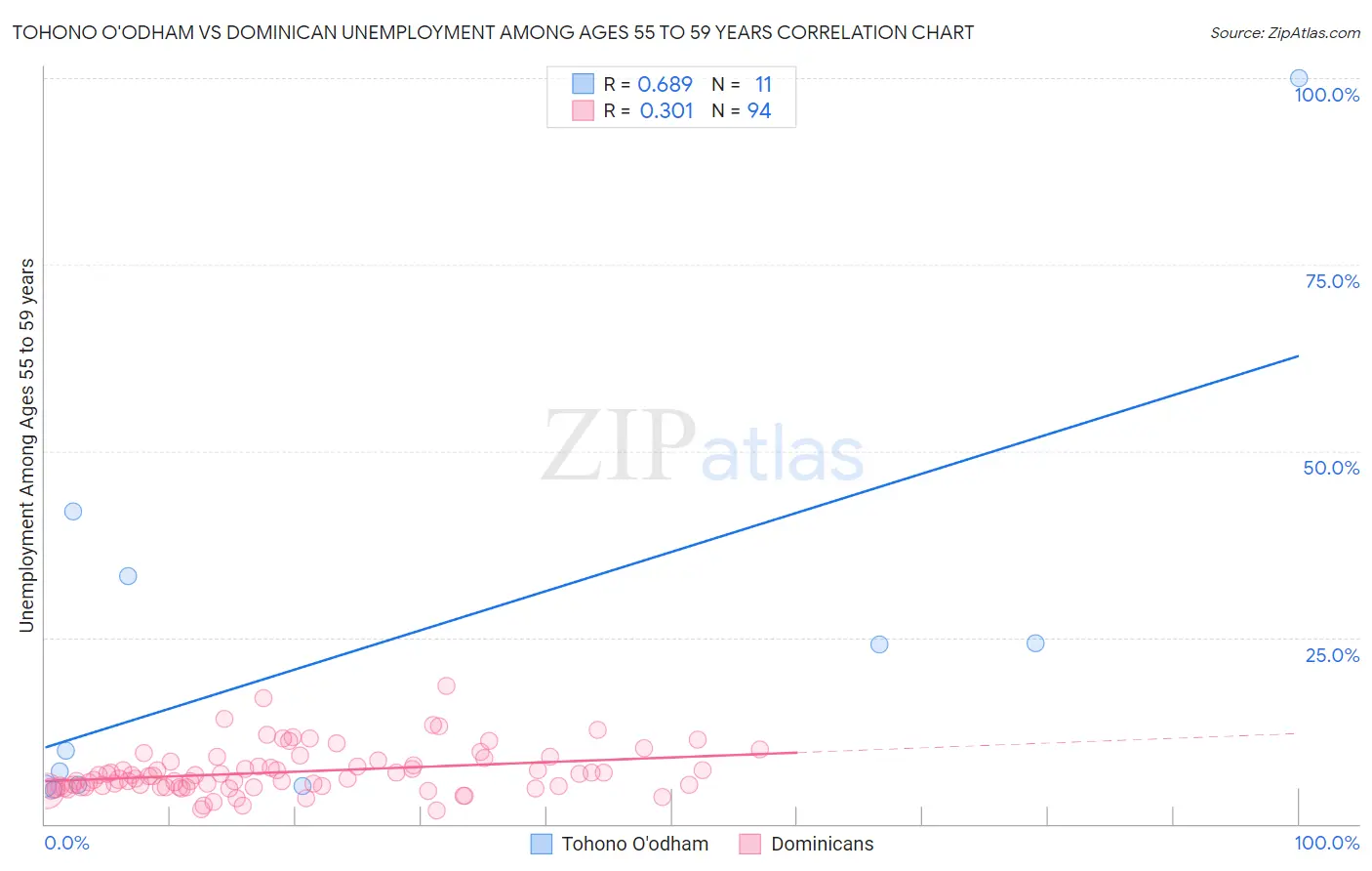 Tohono O'odham vs Dominican Unemployment Among Ages 55 to 59 years