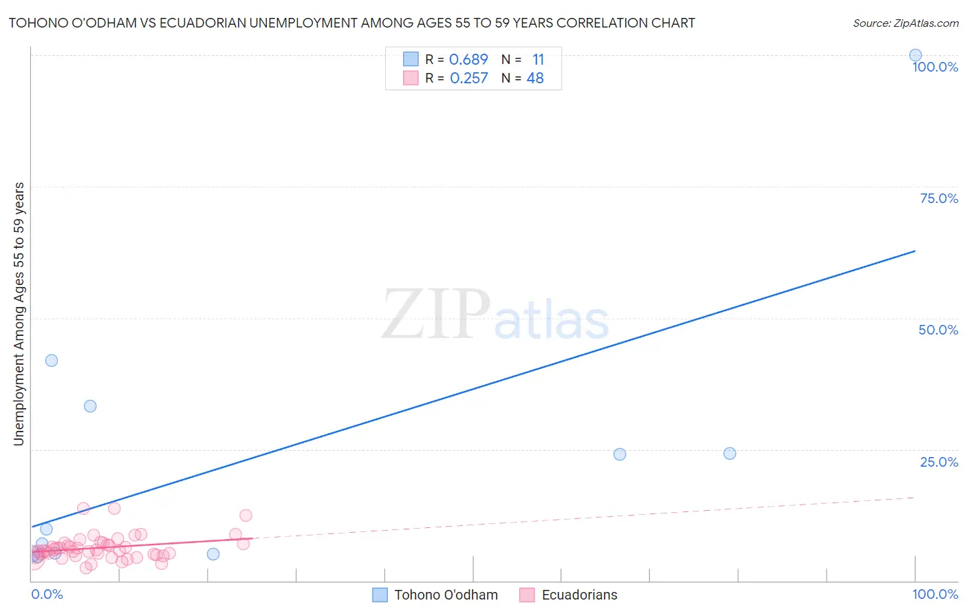 Tohono O'odham vs Ecuadorian Unemployment Among Ages 55 to 59 years