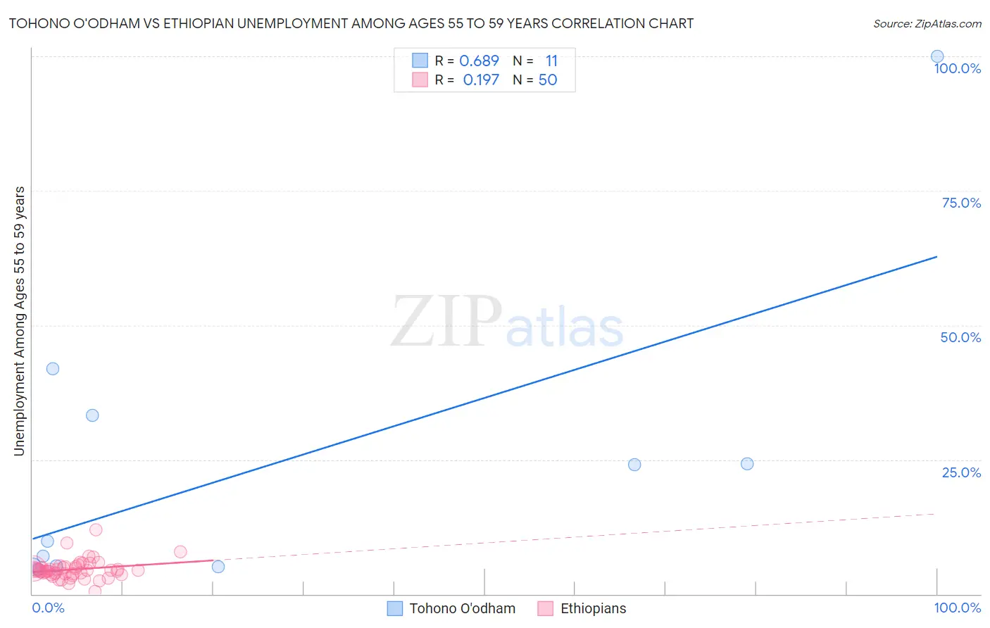 Tohono O'odham vs Ethiopian Unemployment Among Ages 55 to 59 years