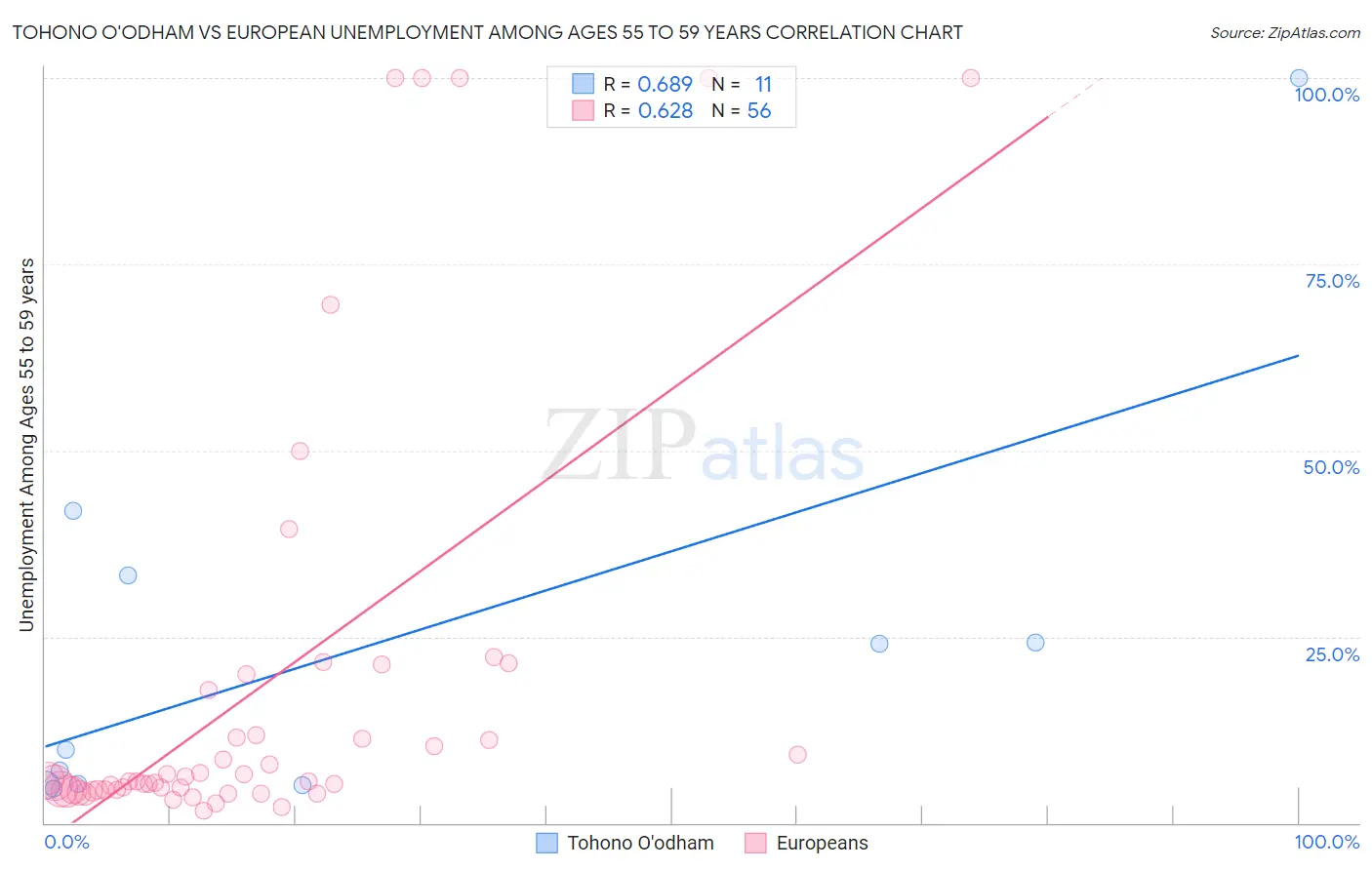Tohono O'odham vs European Unemployment Among Ages 55 to 59 years