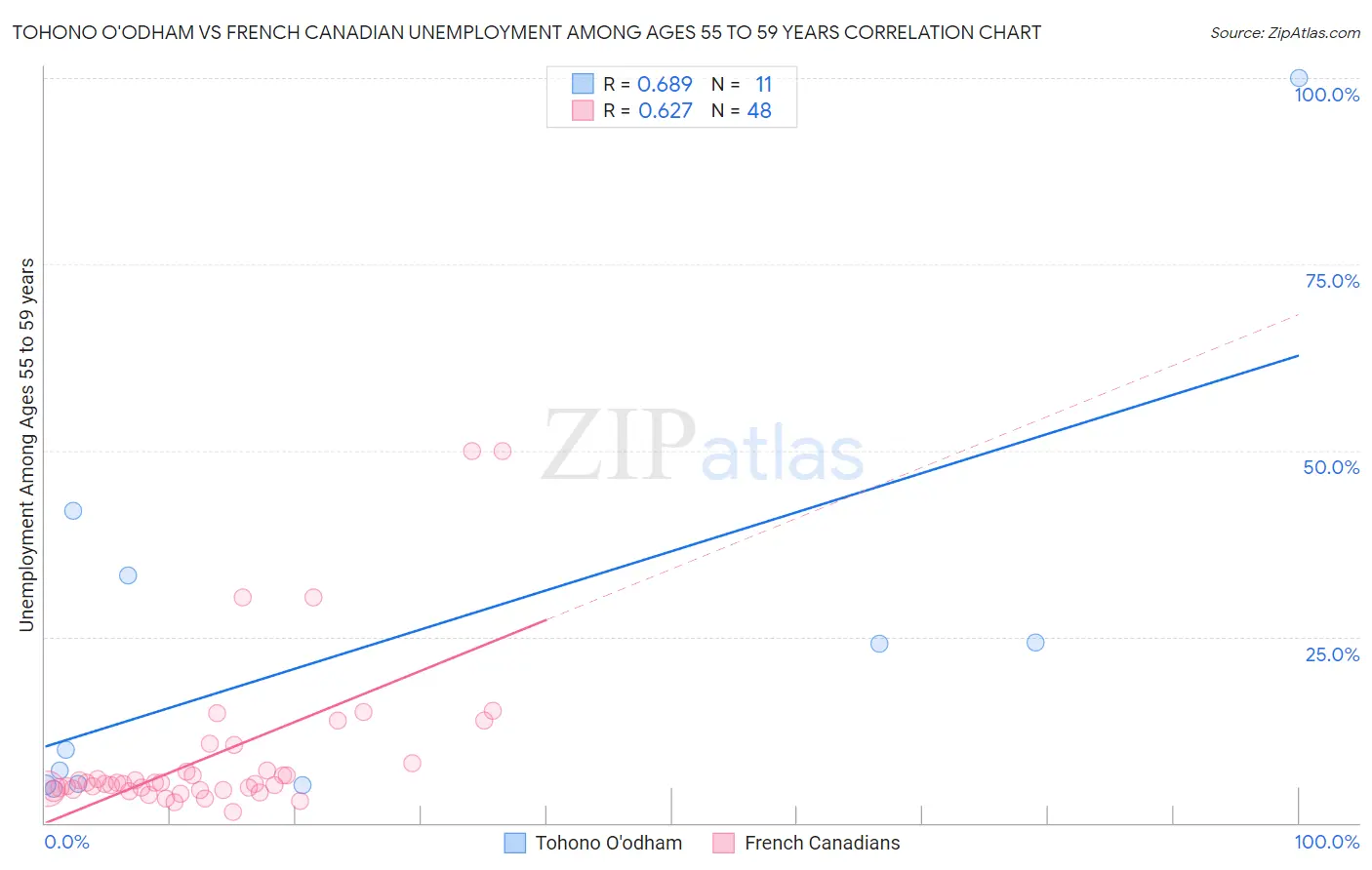 Tohono O'odham vs French Canadian Unemployment Among Ages 55 to 59 years