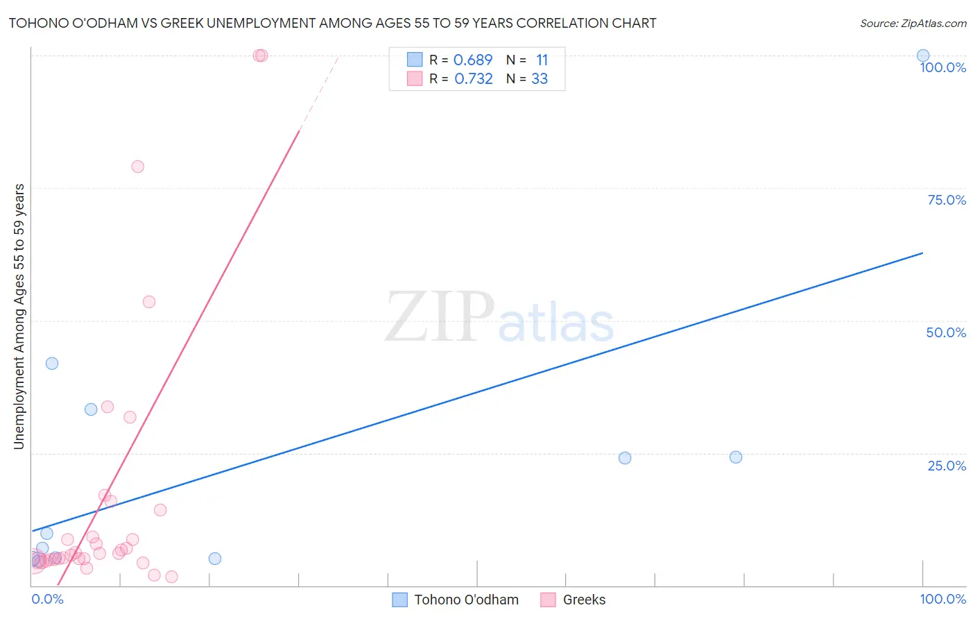 Tohono O'odham vs Greek Unemployment Among Ages 55 to 59 years