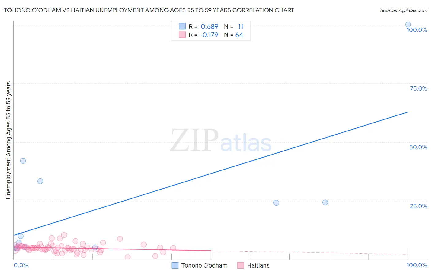 Tohono O'odham vs Haitian Unemployment Among Ages 55 to 59 years