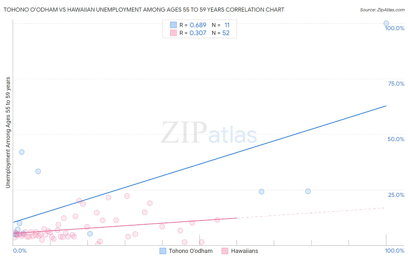 Tohono O'odham vs Hawaiian Unemployment Among Ages 55 to 59 years