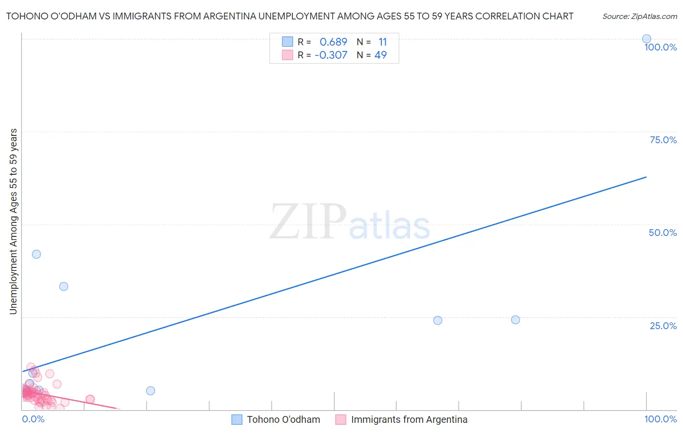 Tohono O'odham vs Immigrants from Argentina Unemployment Among Ages 55 to 59 years