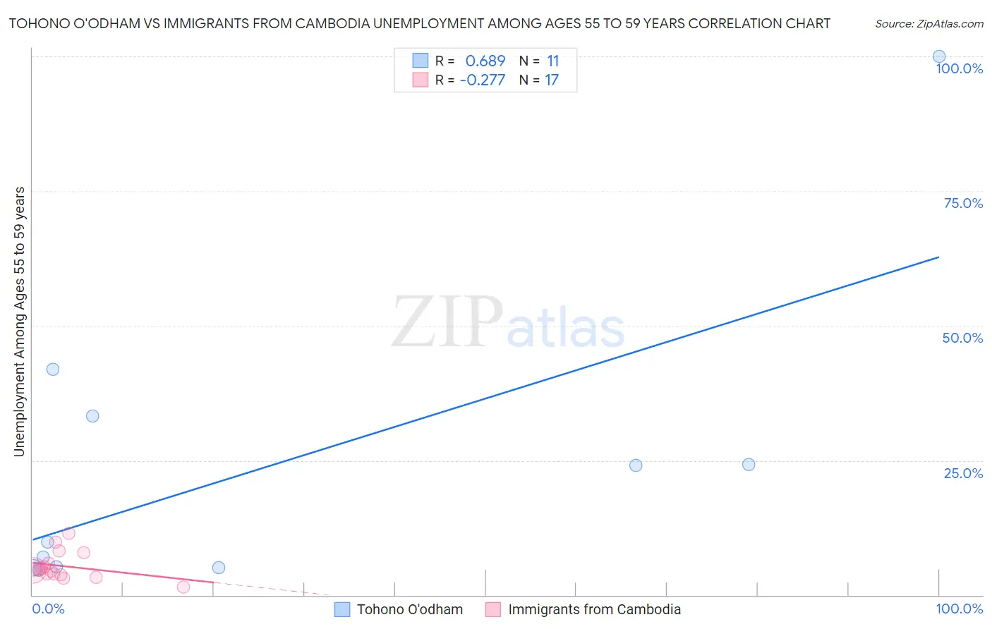 Tohono O'odham vs Immigrants from Cambodia Unemployment Among Ages 55 to 59 years