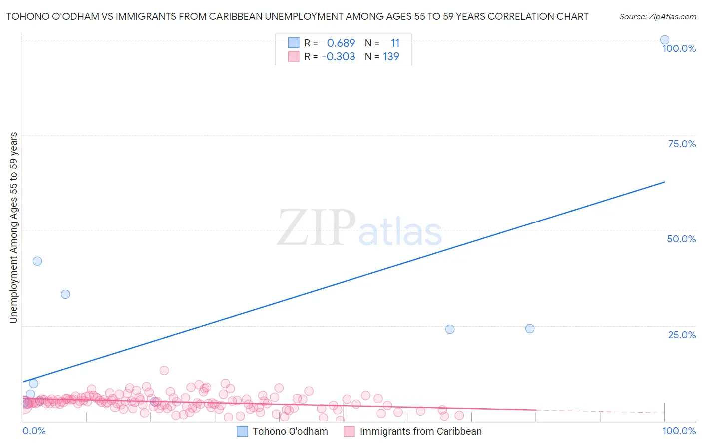 Tohono O'odham vs Immigrants from Caribbean Unemployment Among Ages 55 to 59 years